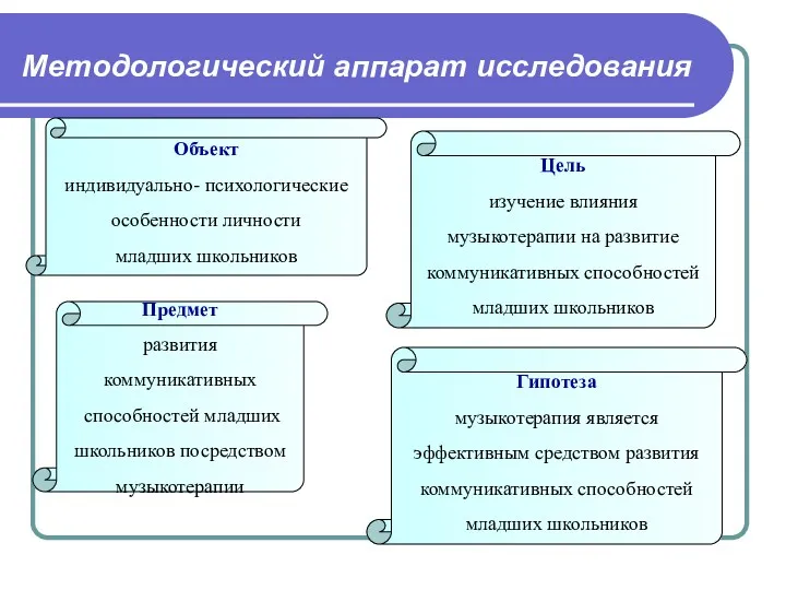 Методологический аппарат исследования Предмет развития коммуникативных способностей младших школьников посредством