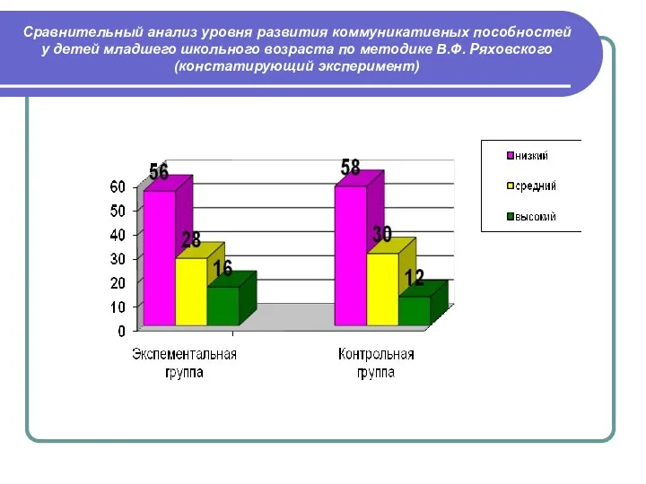 Сравнительный анализ уровня развития коммуникативных пособностей у детей младшего школьного