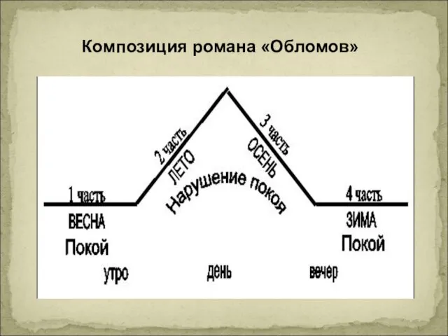 Композиция романа «Обломов»