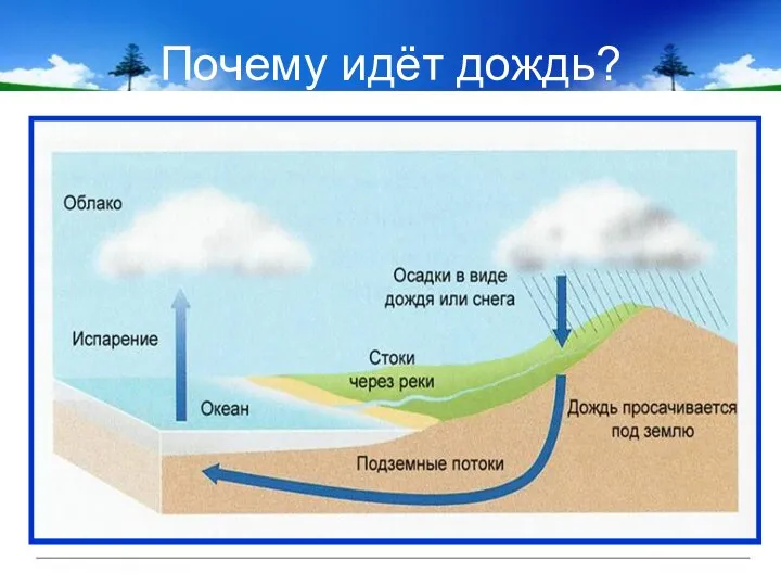 Почему идёт дождь?