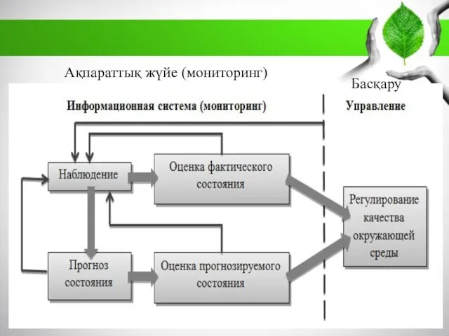 Ақпараттық жүйе (мониторинг) Басқару