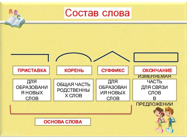 ПРИСТАВКА ДЛЯ ОБРАЗОВАНИЯ НОВЫХ СЛОВ ИЗМЕНЯЕМАЯ ЧАСТЬ ДЛЯ СВЯЗИ СЛОВ