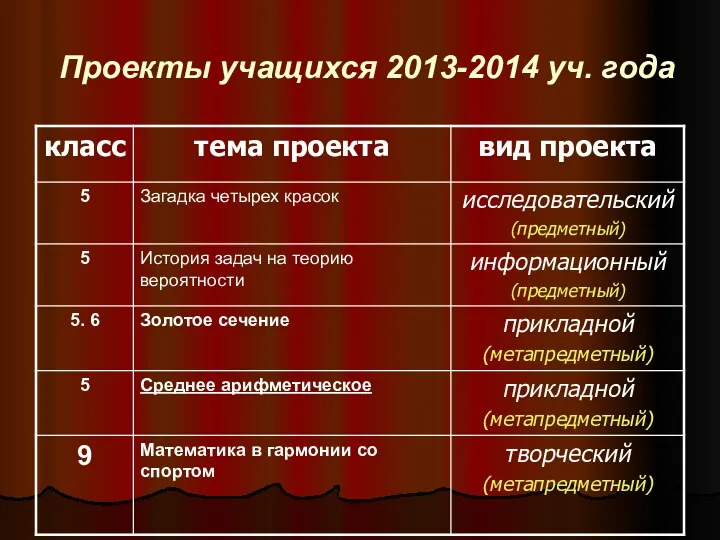 Проекты учащихся 2013-2014 уч. года