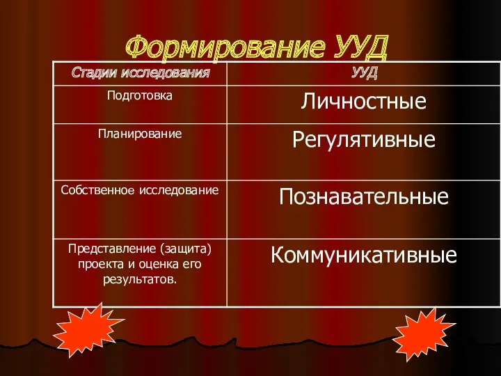 Формирование УУД