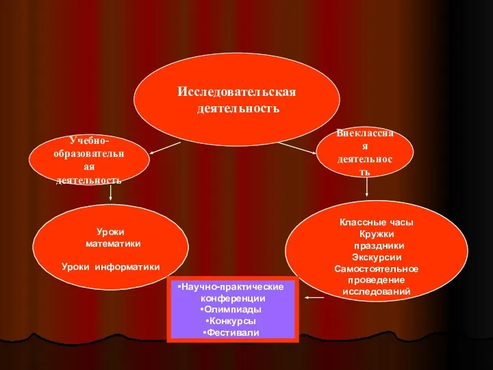 Исследовательская деятельность Учебно- образовательная деятельность Внеклассная деятельность Классные часы Кружки