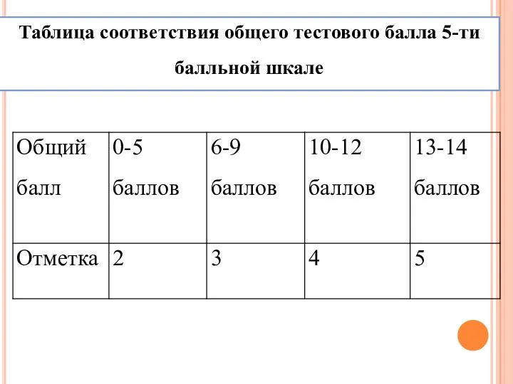 Таблица соответствия общего тестового балла 5-ти балльной шкале