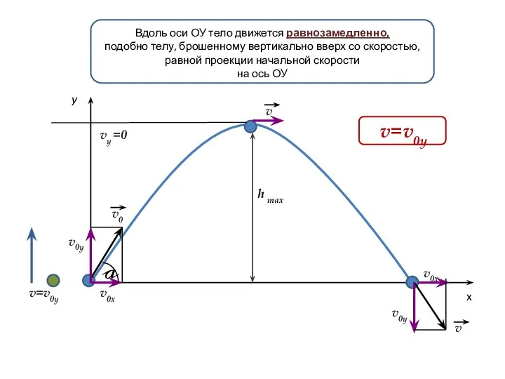 h max y x a v v v=v0y v0y v0y v0x v0x vy