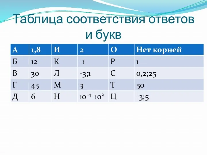 Таблица соответствия ответов и букв