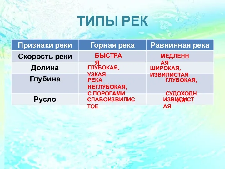 ТИПЫ РЕК БЫСТРАЯ ГЛУБОКАЯ, УЗКАЯ РЕКА НЕГЛУБОКАЯ, С ПОРОГАМИ СЛАБОИЗВИЛИСТОЕ МЕДЛЕННАЯ ШИРОКАЯ, ИЗВИЛИСТАЯ ГЛУБОКАЯ, СУДОХОДНАЯ ИЗВИЛИСТАЯ