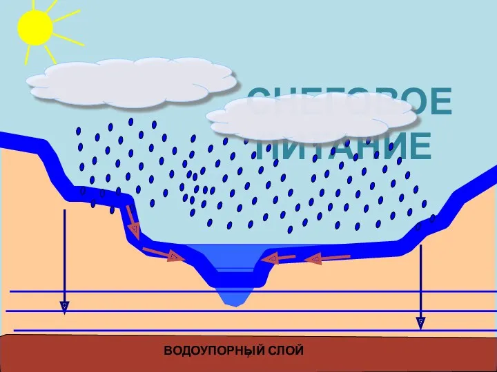 СНЕГОВОЕ ПИТАНИЕ ВОДОУПОРНЫЙ СЛОЙ