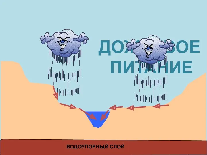 ДОЖДЕВОЕ ПИТАНИЕ ВОДОУПОРНЫЙ СЛОЙ