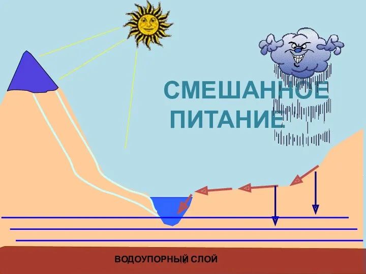 СМЕШАННОЕ ПИТАНИЕ ВОДОУПОРНЫЙ СЛОЙ