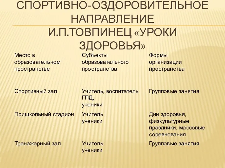 Спортивно-оздоровительное направление И.П.Товпинец «Уроки здоровья»