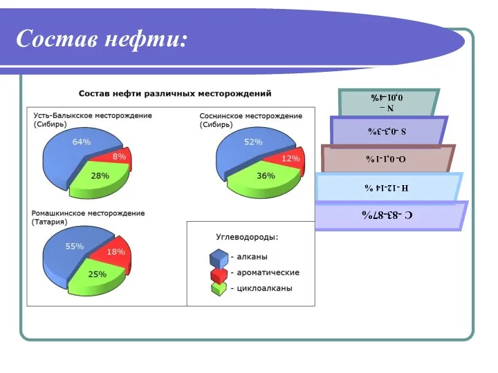 Состав нефти: