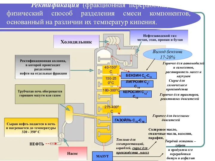 Ректификация (фракционная переработка) – это физический способ разделения смеси компонентов,