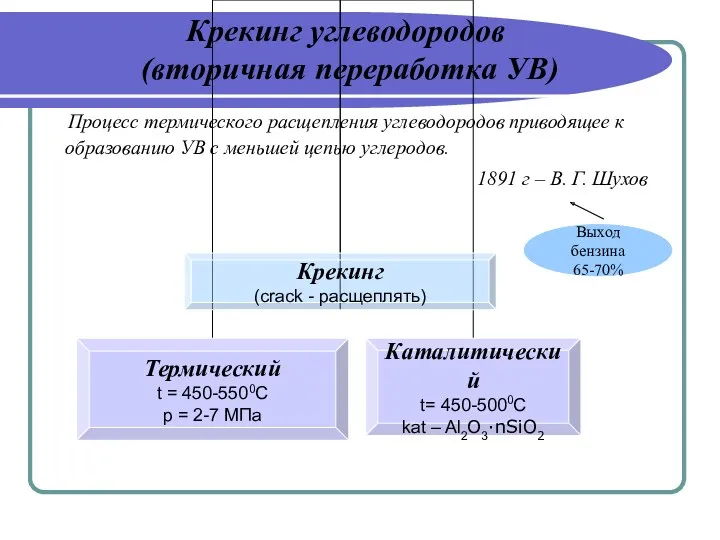 Крекинг углеводородов (вторичная переработка УВ) Процесс термического расщепления углеводородов приводящее