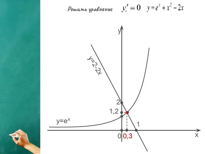 y=ex y=2-2x y x 2 1 0 0,3 1,2 , . Решить уравнение ,
