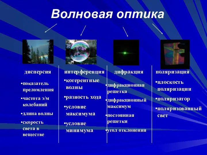 Волновая оптика дисперсия интерференция дифракция поляризация показатель преломления частота э/м