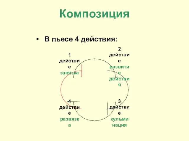 Композиция В пьесе 4 действия: