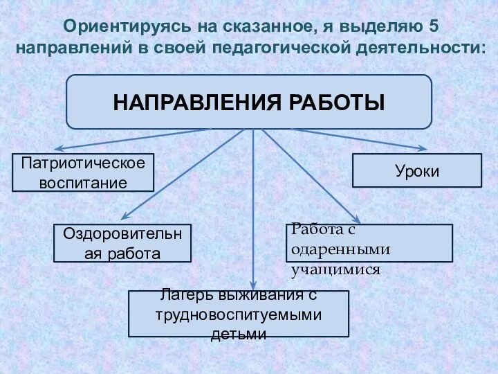 Ориентируясь на сказанное, я выделяю 5 направлений в своей педагогической деятельности: НАПРАВЛЕНИЯ РАБОТЫ