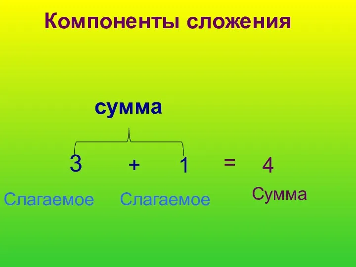 Компоненты сложения сумма 3 + 1 = 4 Слагаемое Слагаемое Сумма