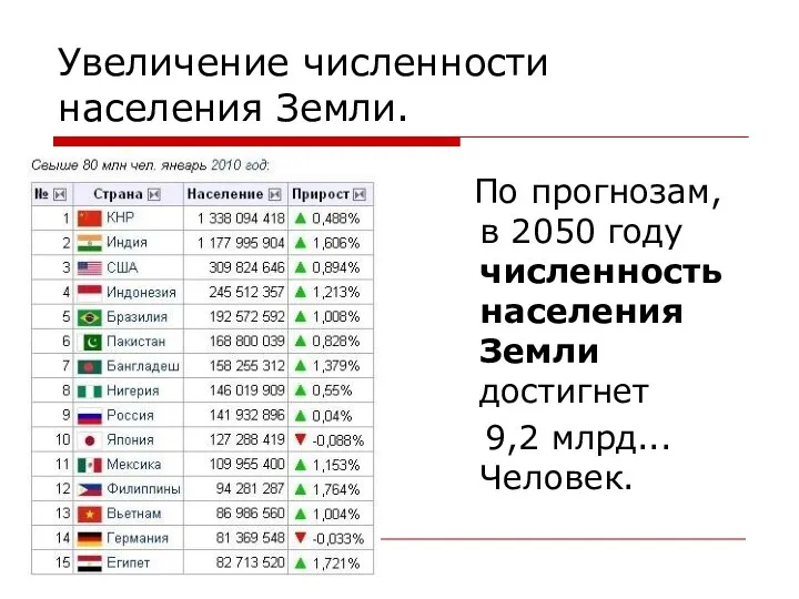 Увеличение численности населения Земли. По прогнозам, в 2050 году численность населения Земли достигнет 9,2 млрд... Человек.