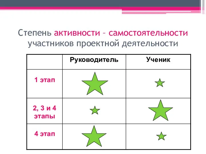 Степень активности – самостоятельности участников проектной деятельности