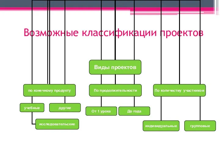 Возможные классификации проектов