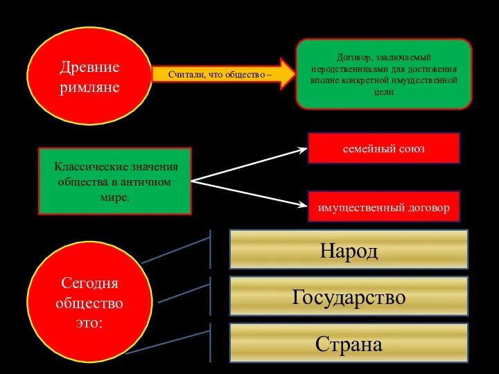 Древние римляне Считали, что общество – Договор, заключаемый неродственниками для