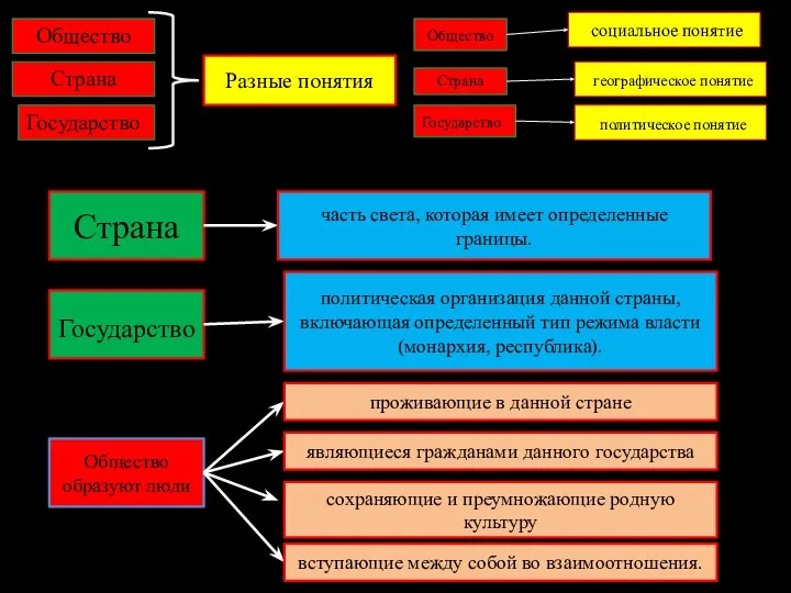 Страна Общество Государство Разные понятия Общество социальное понятие Страна географическое