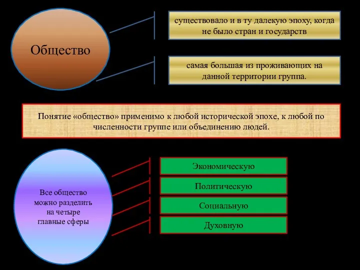 Понятие «общество» применимо к любой исторической эпохе, к любой по