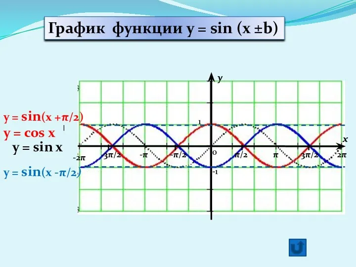 y x 1 -1 π/2 -π/2 π 3π/2 2π -π -3π/2 -2π 0