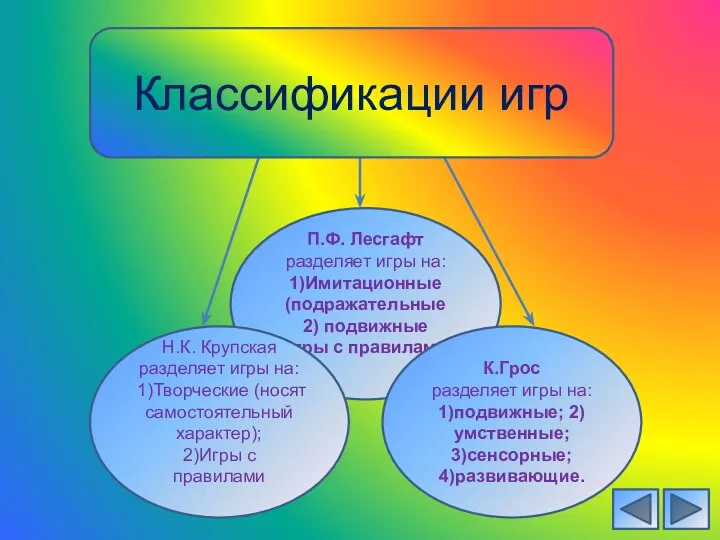 П.Ф. Лесгафт разделяет игры на: 1)Имитационные (подражательные 2) подвижные (игры