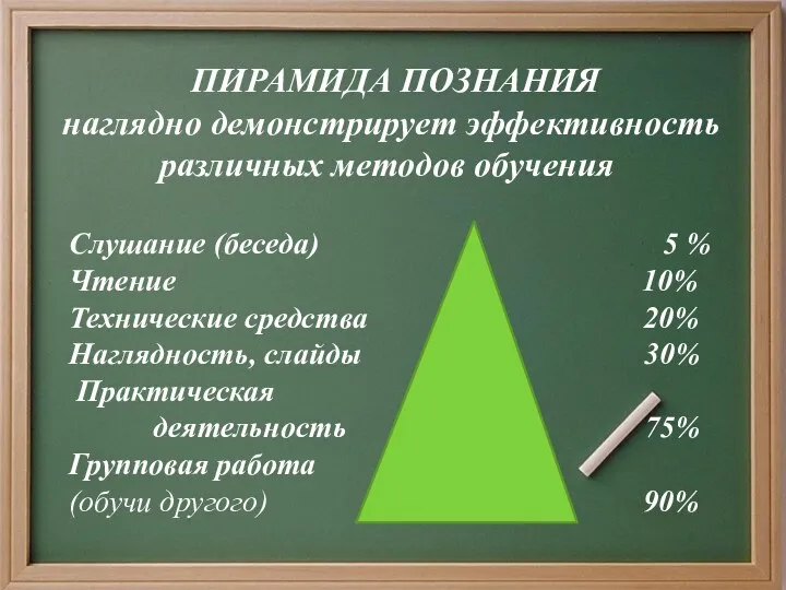 ПИРАМИДА ПОЗНАНИЯ наглядно демонстрирует эффективность различных методов обучения Слушание (беседа)