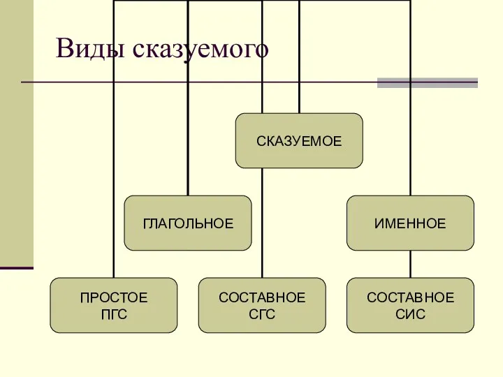 Виды сказуемого