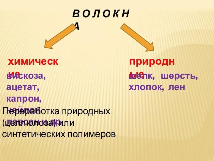 В О Л О К Н А химические природные шелк,