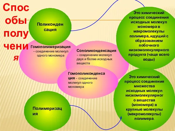 Гомополимеризация – соединение молекул одного мономера Сополиконденсация– соединение молекул двух