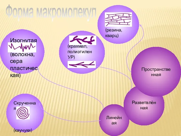 Форма макромолекул Линейная Разветвлённая Пространственная Изогнутая (волокна, сера пластическая) Скрученная (каучуки) (крахмал, полиэтилен УР) (резина, кварц)