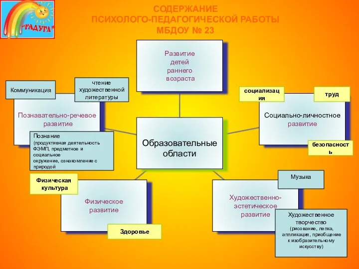 СОДЕРЖАНИЕ ПСИХОЛОГО-ПЕДАГОГИЧЕСКОЙ РАБОТЫ МБДОУ № 23 Познание (продуктивная деятельность ФЭМП,