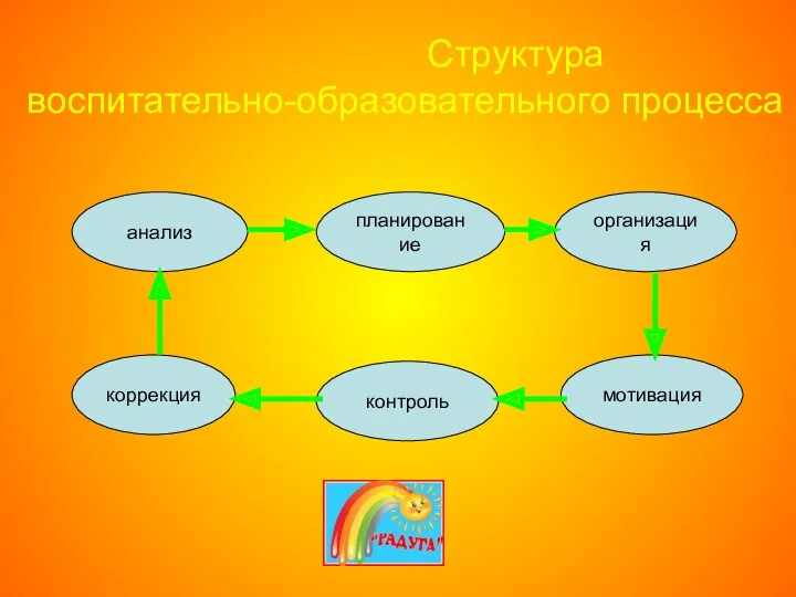 Структура воспитательно-образовательного процесса контроль мотивация планирование коррекция организация анализ