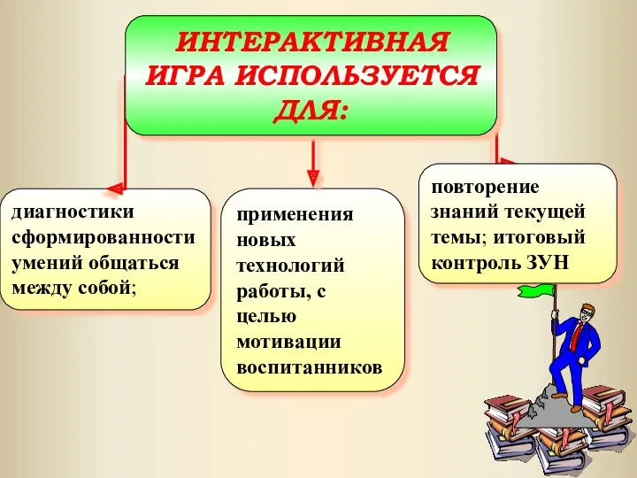 диагностики сформированности умений общаться между собой; ИНТЕРАКТИВНАЯ ИГРА ИСПОЛЬЗУЕТСЯ ДЛЯ: