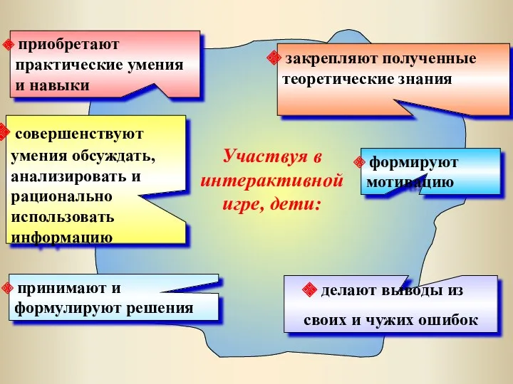 приобретают практические умения и навыки закрепляют полученные теоретические знания совершенствуют