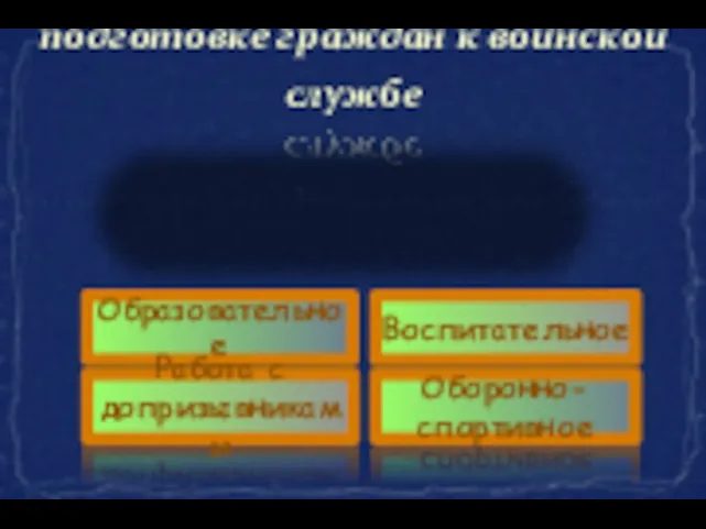 Деятельность школы в подготовке граждан к воинской службе Образовательное Воспитательное Оборонно-спортивное Работа с допризывниками Направления деятельности