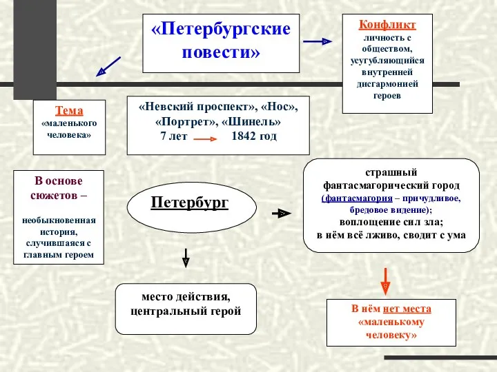 Тема «маленького человека» «Петербургские повести» Конфликт личность с обществом, усугубляющийся