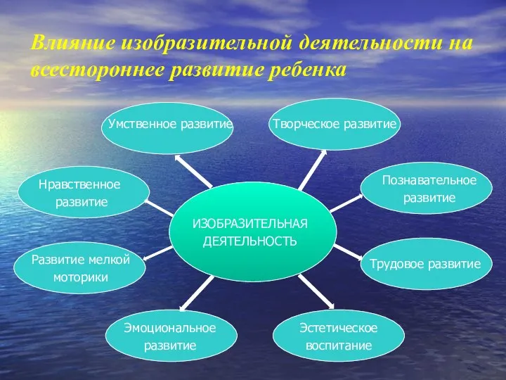 Влияние изобразительной деятельности на всестороннее развитие ребенка ИЗОБРАЗИТЕЛЬНАЯ ДЕЯТЕЛЬНОСТЬ Умственное