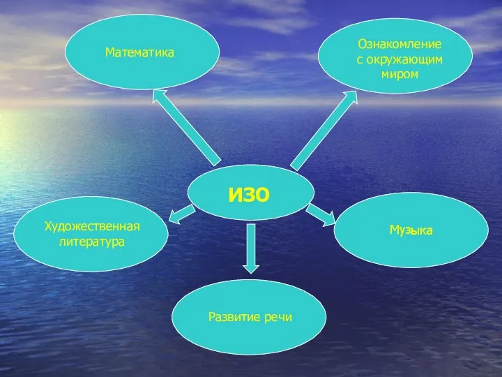 ИЗО Математика Художественная литература Ознакомление с окружающим миром Развитие речи Музыка