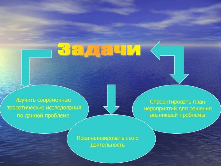 Изучить современные теоретические исследования по данной проблеме Проанализировать свою деятельность