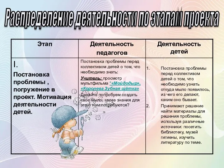 Распределение деятельности по этапам проекта