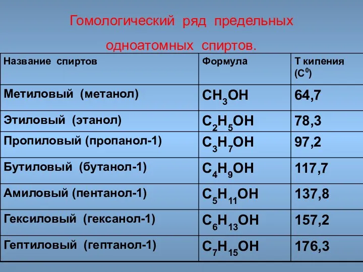 Гомологический ряд предельных одноатомных спиртов.