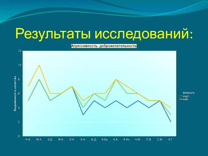 Результаты исследований: